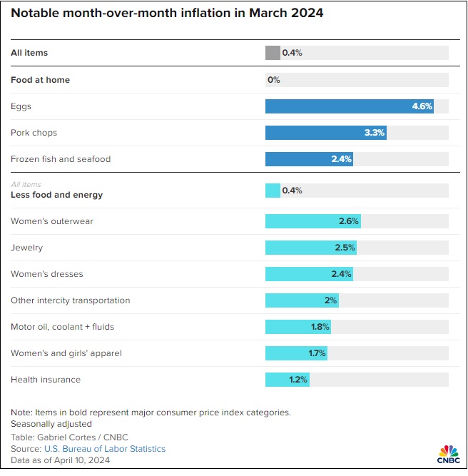 int-us-inflation-jumps-as-fuel-and-housing-costs-rise
