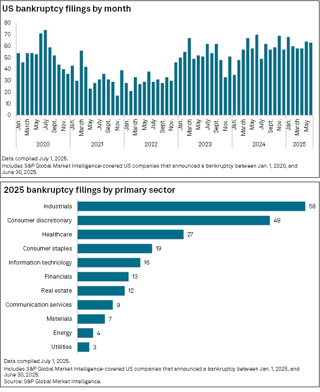INT: US bankruptcies are surging past 2020 pandemic levels